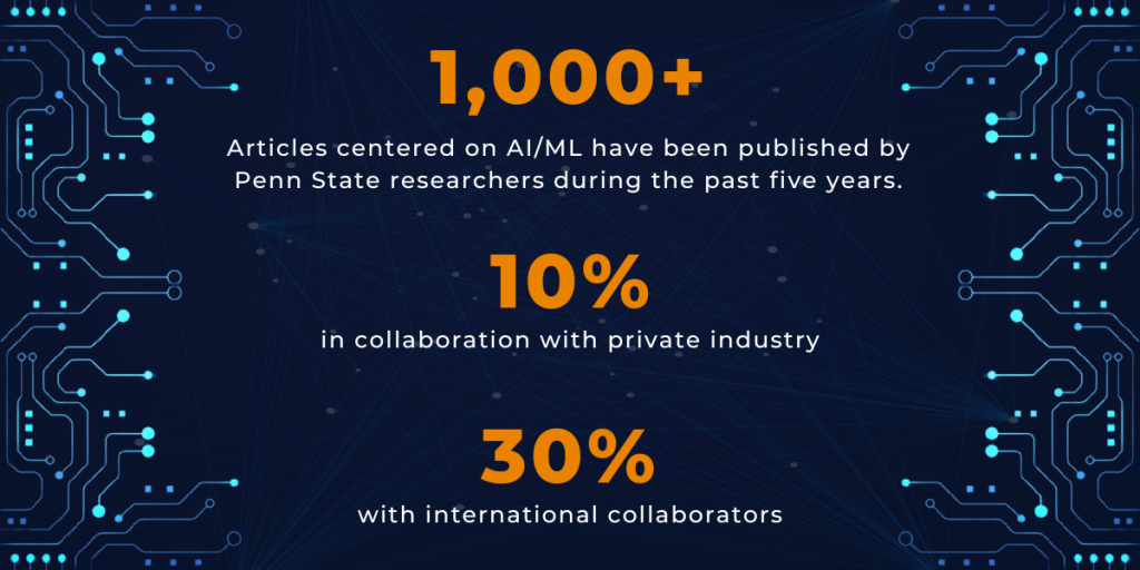 Infographic stating over 1,000 articles focused on AI/ML have been published by Penn State researchers in the past five years, with 10% in collaboration with private industry and 30% with international collaborators